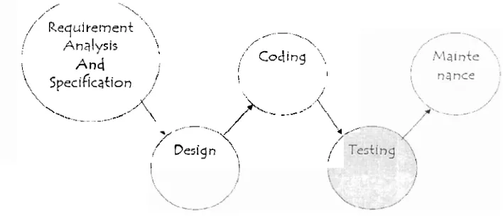 Gambar 2.1. Tahap pengembangan e-learning (romi: 2005) 