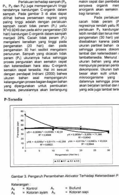 Gambar 3" Pengaruh Penambahan Aktivator Terhadap Ketersediaan P.