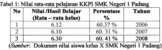 Tabel 1 : Nilai rata-rata pelajaran KKPI SMK Negeri 1 Padang 