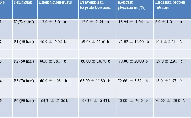 Tabel 9. Uji ANOVA dan standar error  Edema Glomelurus, Penyempitan kapsulabowman, Kongesti glomelurus Histologi ginjal tikus betina (Mus musculus L.) yang diinjeksi vitamin C dosis tinggi dilanjutkan dengan uji Duncans