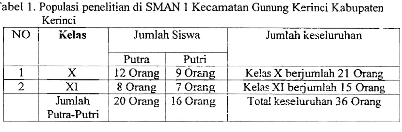 Tabel 1. Populasi penelitian di SMAN 1 Kecamatan Gunung Kcrinci Kabupaten 
