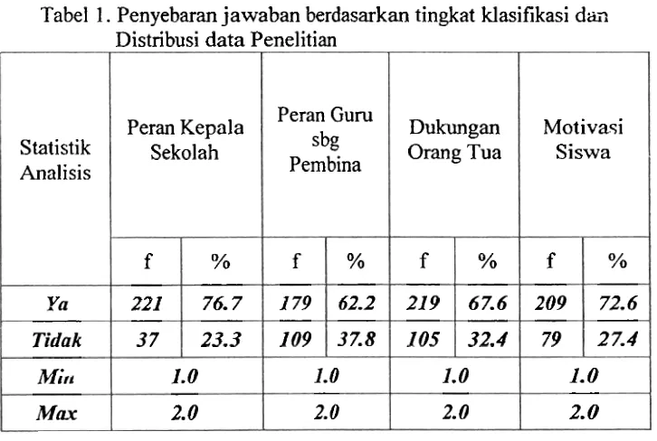 Tabel 1. Penyebaran jawaban berdasarkan tingkat klasifikasi dm 