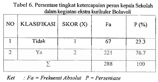 Tabel 6. Persentase tingkat ketercapaim peran kepala Sekohh 