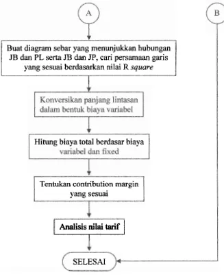 Gambar 4.4: Bagan Alir Proses Penetapan Tarif Secara Teknis (Lanjutan) 