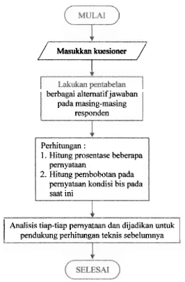 Gambar 4.5: Bagan Alir Pengolahan Kuesioner 