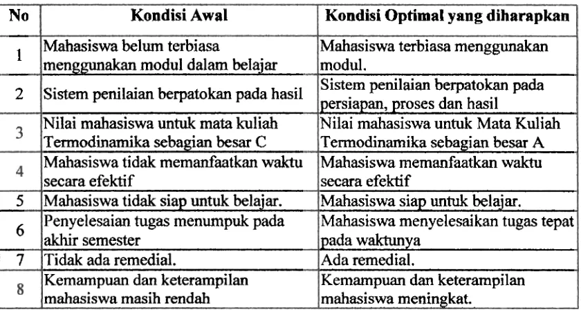 Tabel 1. Kondisi Awal dan Kondisi Optimal yang Diharapkan 