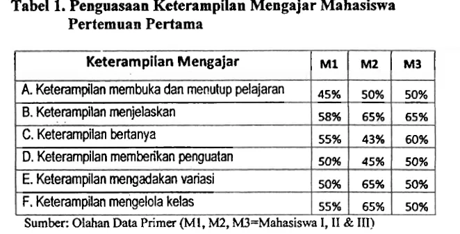 Tabel 1. Penguasaan Keterampilan Mengajar Mahasiswa 