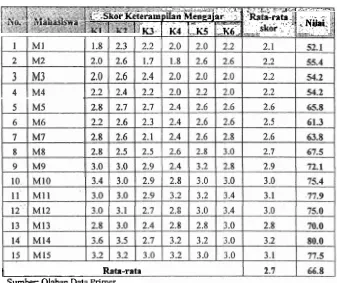 Tabel 8. Penilaian Keterampilan Mengajar Mahasiswa Siklus 1 Oleh Dosen 