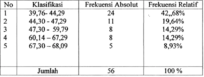 Tabel. 4. Distribusi Frekuensi Variabel kesegaran Jasmani 