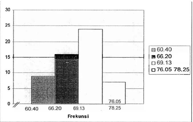 Tabel 6: Uji Normalitas data Tes Kesegaran Jasmani (X) dengan Uji Shapiro 