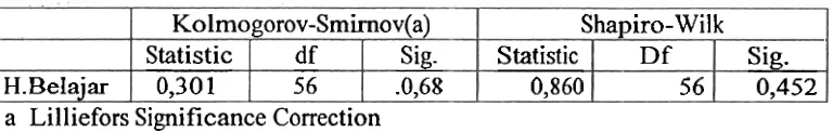 Tabel 7: ,Uji Normalitas Data Hasil Belajar (Y) .dengan Uji Shapiro Wilk. 