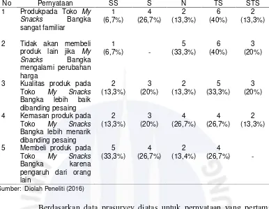 Tabel I.4 Data PraSurvey Terhadap 15 Konsumen My Snacks Bangka diPangkalpinang