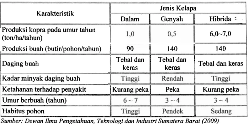 Tabel 2.1. Karakteristik kelapa Dalam, Genyah dan Hibrida 