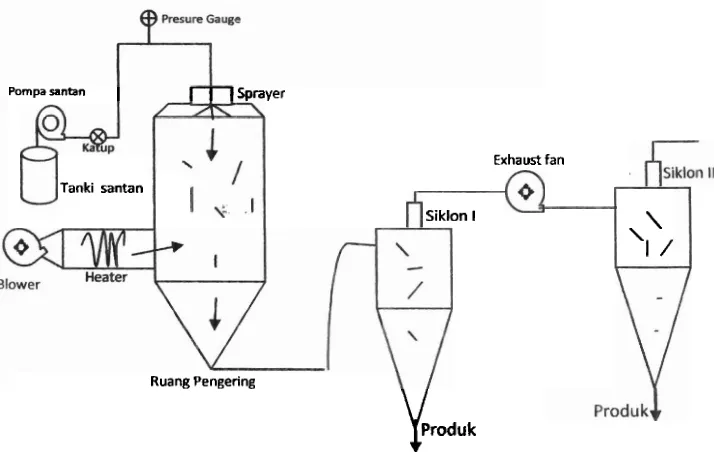 Gambar Y 2.5. Sketsa system pengeringan sembur pembuatan santan kering 