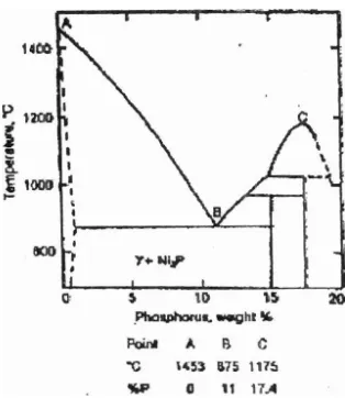Gambar 4. Diagram keseimbangan Nikel-Phospor 