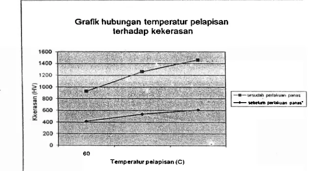 Grafik hubungan temperatur pelapisan 
