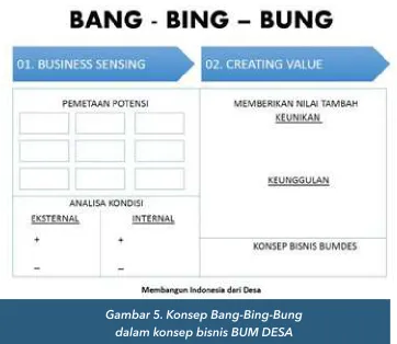 Gambar 5. Konsep Bang-Bing-Bung