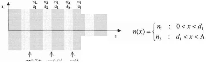 Gambar 2. Sistim Gelombang Berlapis Jamak dengan Struktur Kisi Periodik 