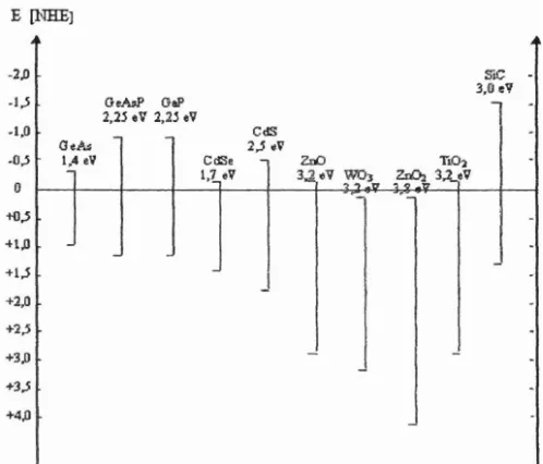Gambar 2.1. Posisi energi celah pita beberapa semikonduktor dalam lamtan pH i (Linsebigler, et.al., 1995) 