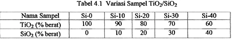 Tabel 4.1 Variasi Sampel Ti02/Si02 