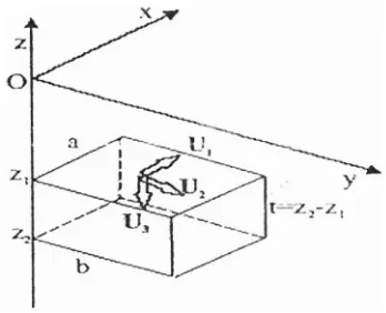 Gambar 2.1. Geometri sesar dan laju slip berdasarkan model prisma sisi tegak. 