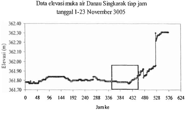 Gambar 2.4. Data elevasi muka air Danau Singkarak setiap jam pada tanggal 1-23 November 2005