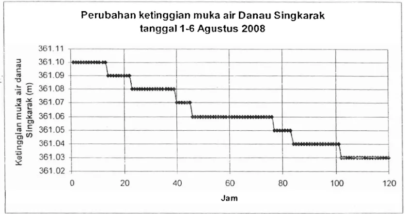 Gambar 2.6. Data perubahan muka air Danau Singkarak selama 24 jam dari tanggal 1-6 Agustus 2008