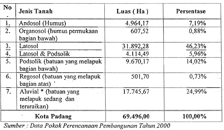 Tabel 2.3.  eni is Tanah di Wilqyah Kotn Padang 