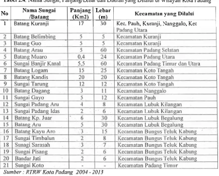 Tabel 2.4. Nama Sungai, PanjandLebar dan Daerah yang Dilalui di Wilayah Kota Padang 