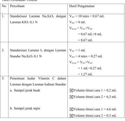 Tabel Perubahan Volume