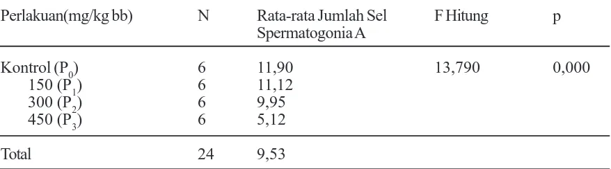 Tabel 2. Hasil Uji LSD Perbedaan Rata-rataJumlah Sel- sel Spermatogonia ASetelah Perlakuan Ekstrak Daun Sirsak