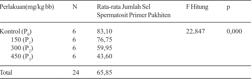 Tabel  3. Hasil Analisis One-way Anova Perbedaan Rata-rata Jumlah sel-sel Spermatosit PrimerPakhiten Setelah Perlakuan Dengan Ekstrak Daun Sirsak