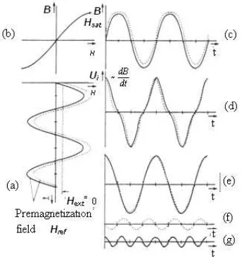 Fig. 1. Basic Principle of second harmonic fluxgate sensor [2] .  