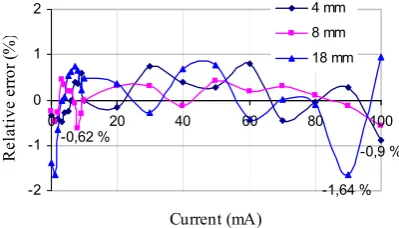 Fig. 5. The demagnetization factor as function of  pick-up configurations     