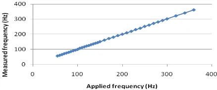 Fig. 18. The output frequency at 30 mm distance  