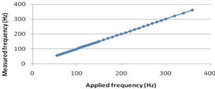 Fig. 18. The output frequency at 30 mm distance  