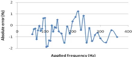 Fig. 19.  Absolute error of the developed fluxgate vibration sensor.
