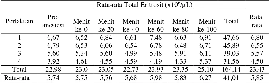 Tabel 1. Hasil pemeriksaan total eritrosit 