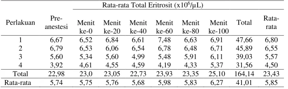 Tabel 1. Hasil pemeriksaan total eritrosit 