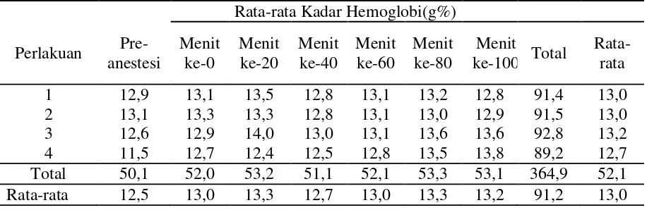 Gambar 1. Grafik hasil pemeriksaan total eritrosit 