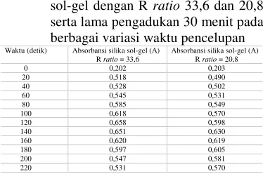 Tabel 3. Data pengukuran absorbansi silika