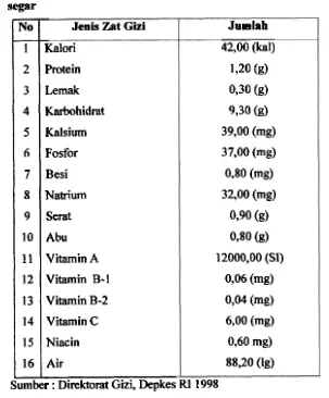 Tabel 4. Kandnngan Nilai Gizi dalam Umbi Wortel per 100 gram bahan 