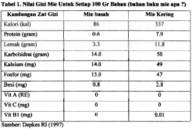 Tabel 1. Nilai Gi Mie Untuk Setiap 100 Gr Bahan @ahan baku rnie apa ?) 