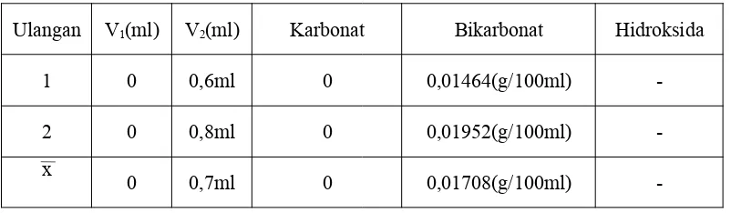 Tabel 3. Hasil Analisa Kadar dalam Cuplikan 3 (Air Kran)