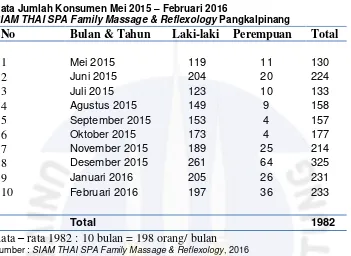 Tabel 1.1 Data Jumlah Konsumen Mei 2015 – Februari 2016 