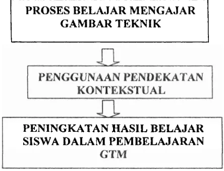 Gambar 1. Kerangka Konseptual Peneli tian 