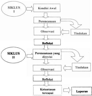 Gambar L2. Siklus I'enelitian Tindakan Kelas 