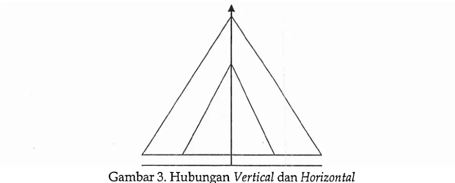 Gambar 3. Hubungan Vertical dan Horizontal 