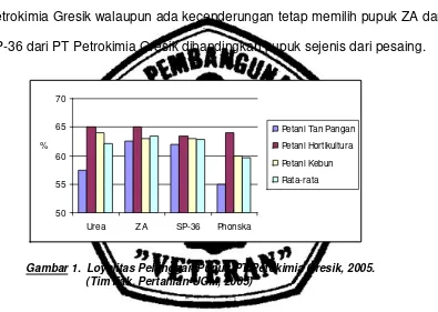 Gambar 1.  Loyalitas Pelanggan Pupuk PT Petokimia Gresik, 2005. 