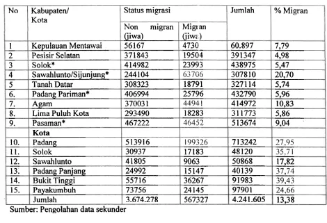 Tabel V.l di atas memperlihatkan bahwa penduduk dengan status migran 